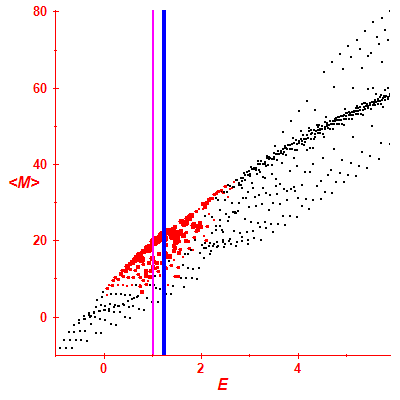 Peres lattice <M>